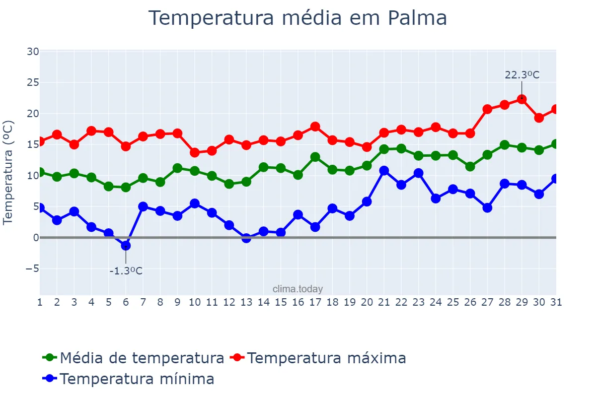 Temperatura em janeiro em Palma, Balearic Islands, ES