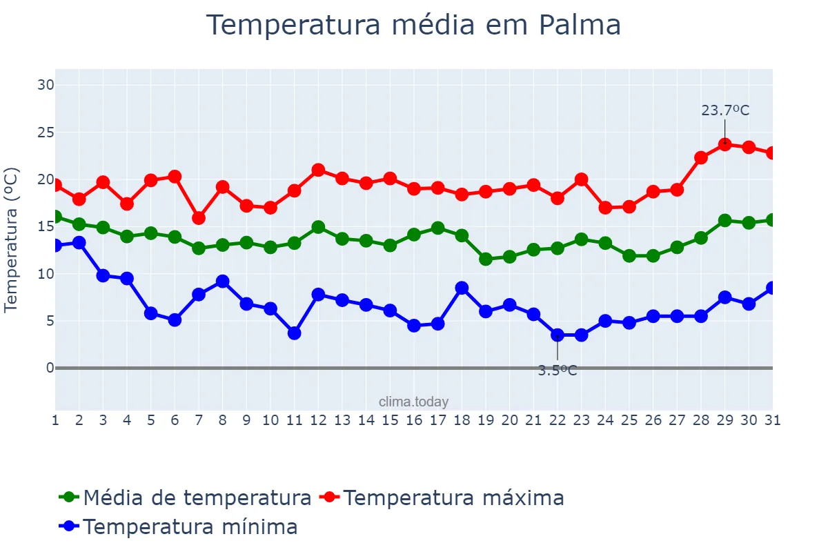 Temperatura em marco em Palma, Balearic Islands, ES