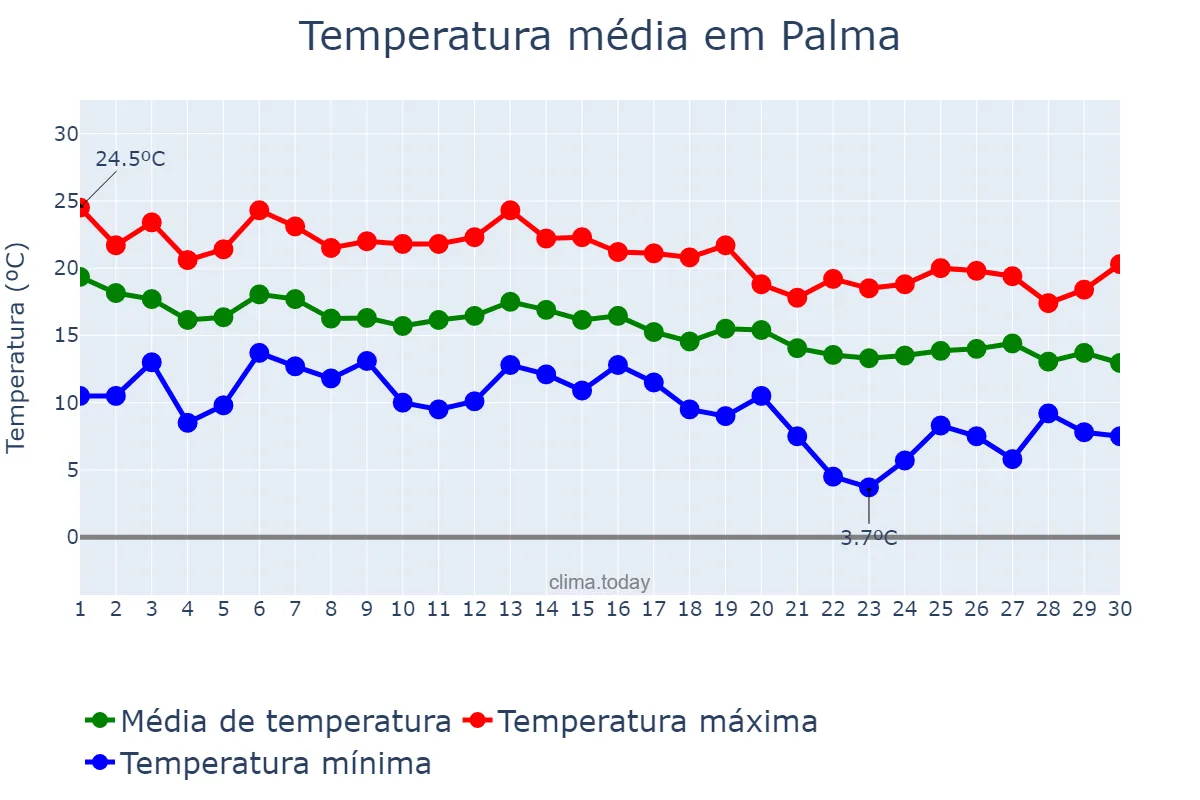 Temperatura em novembro em Palma, Balearic Islands, ES