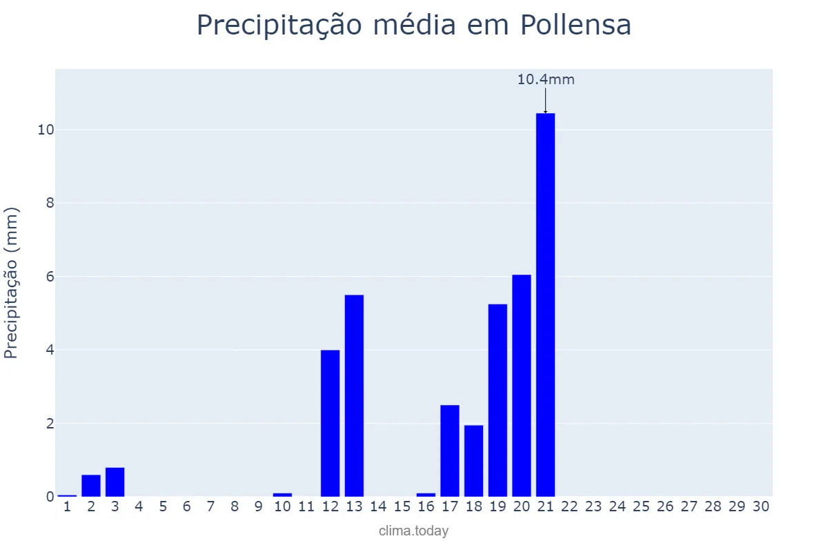 Precipitação em abril em Pollensa, Balearic Islands, ES