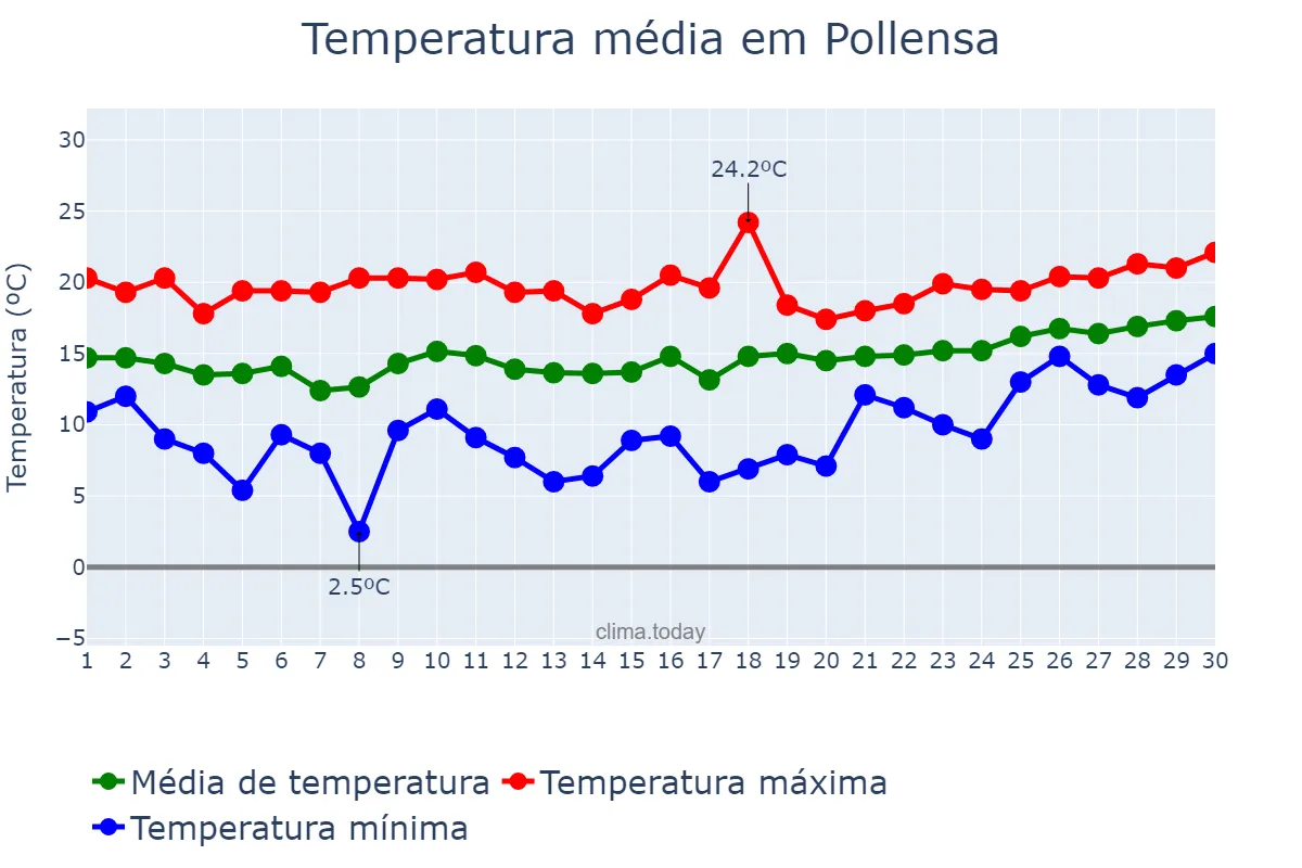 Temperatura em abril em Pollensa, Balearic Islands, ES