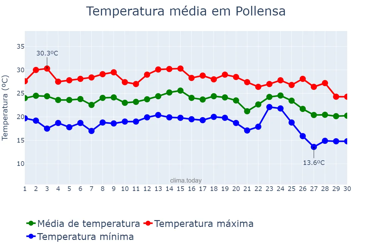 Temperatura em setembro em Pollensa, Balearic Islands, ES
