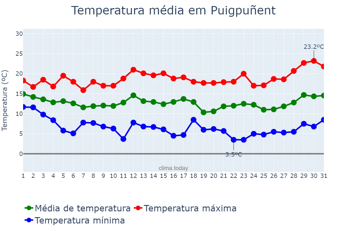 Temperatura em marco em Puigpuñent, Balearic Islands, ES