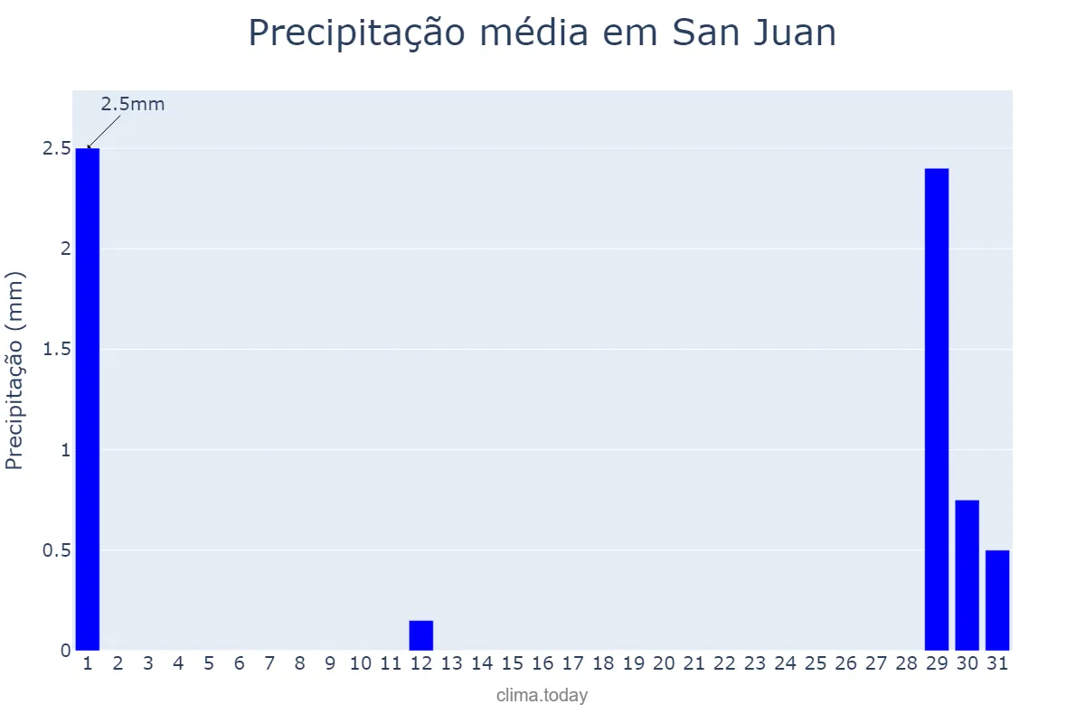 Precipitação em agosto em San Juan, Balearic Islands, ES