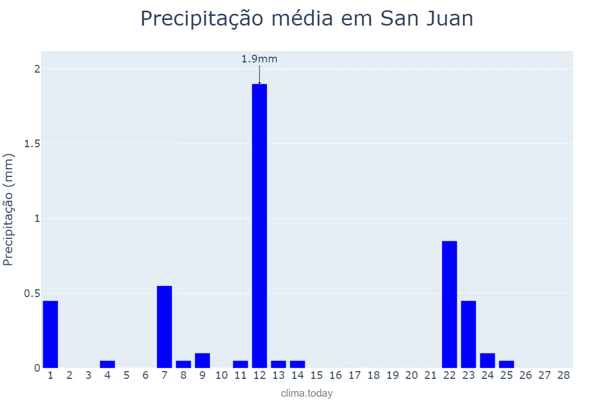 Precipitação em fevereiro em San Juan, Balearic Islands, ES