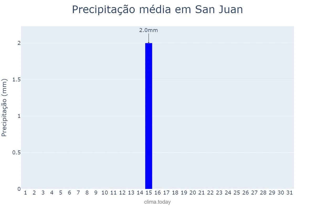 Precipitação em julho em San Juan, Balearic Islands, ES