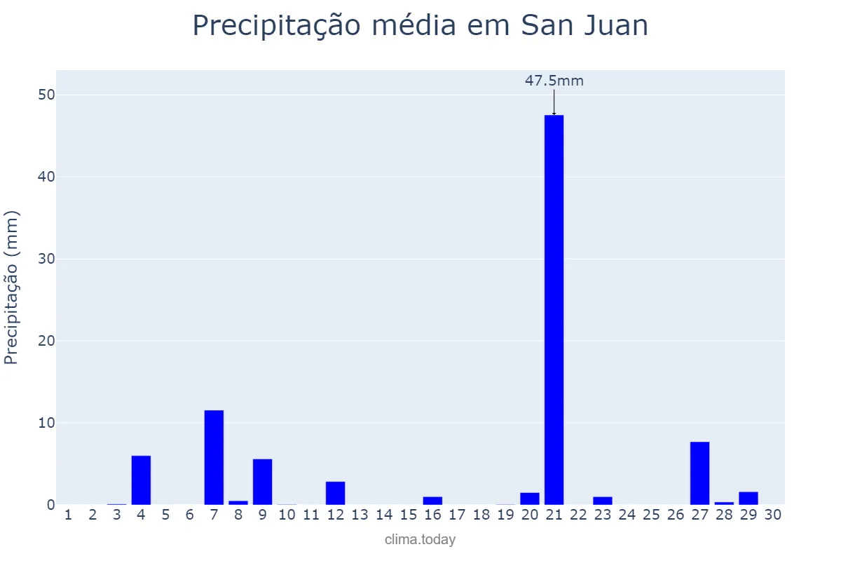 Precipitação em setembro em San Juan, Balearic Islands, ES