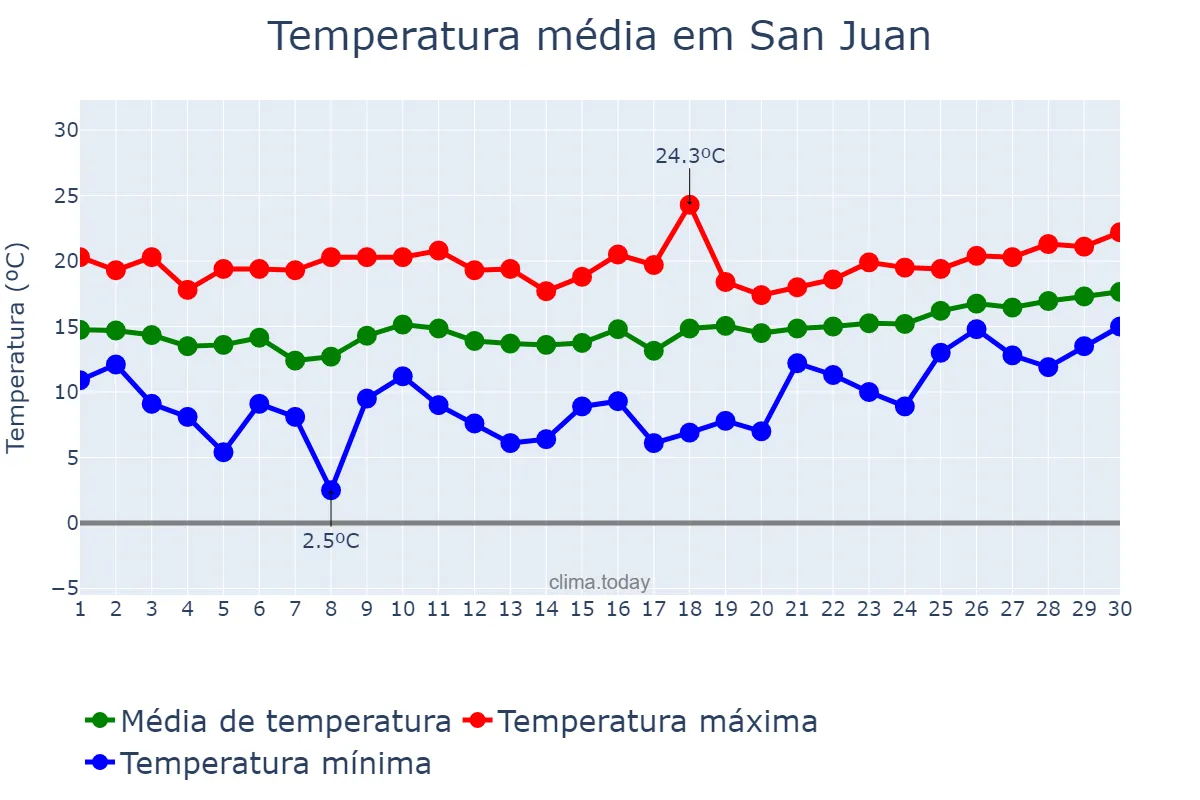Temperatura em abril em San Juan, Balearic Islands, ES