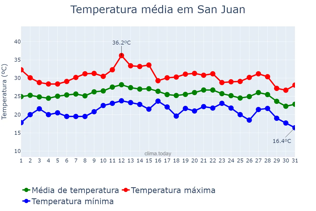 Temperatura em agosto em San Juan, Balearic Islands, ES