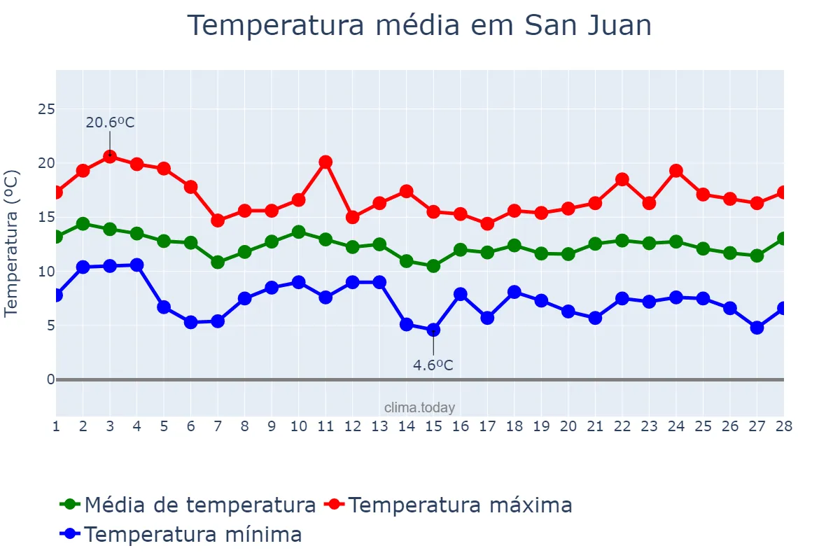 Temperatura em fevereiro em San Juan, Balearic Islands, ES