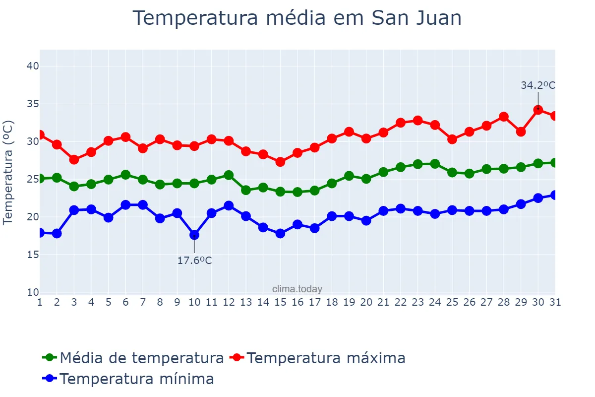 Temperatura em julho em San Juan, Balearic Islands, ES