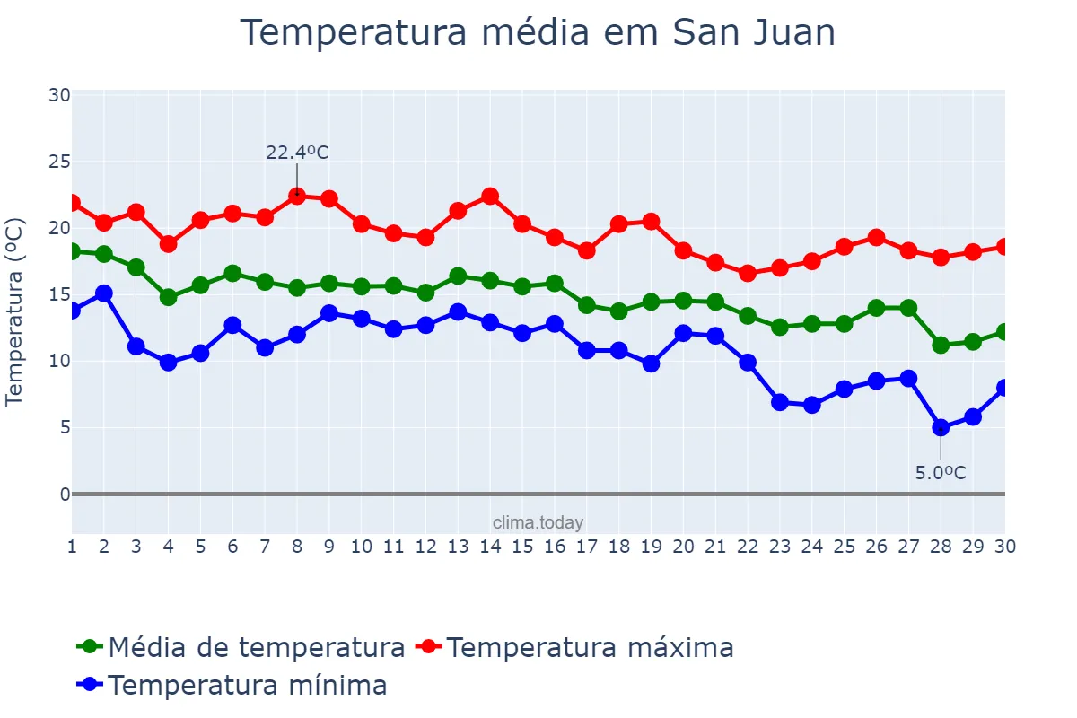 Temperatura em novembro em San Juan, Balearic Islands, ES