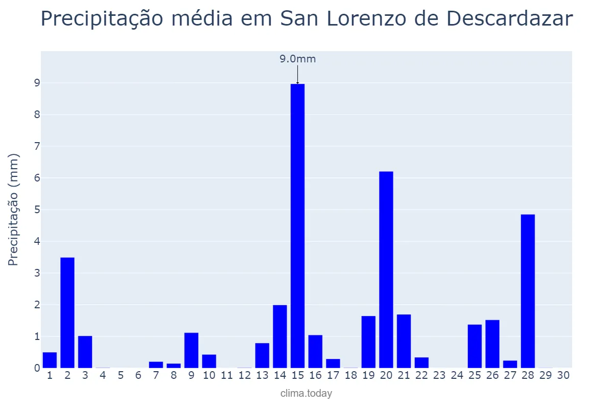Precipitação em abril em San Lorenzo de Descardazar, Balearic Islands, ES