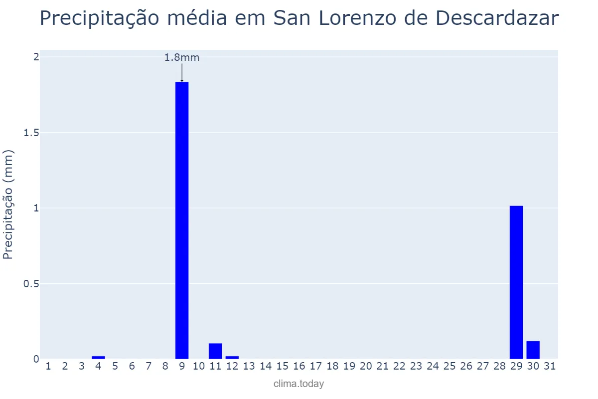 Precipitação em agosto em San Lorenzo de Descardazar, Balearic Islands, ES