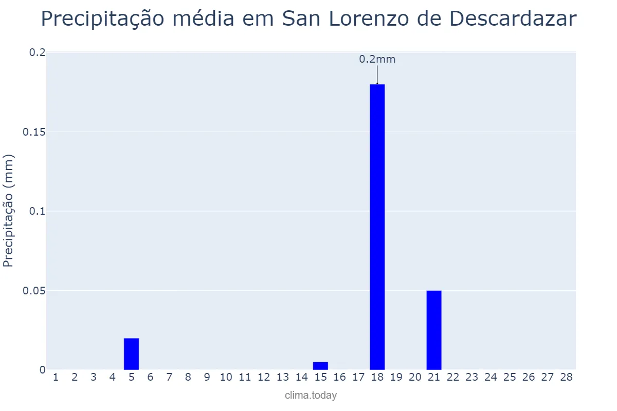 Precipitação em fevereiro em San Lorenzo de Descardazar, Balearic Islands, ES