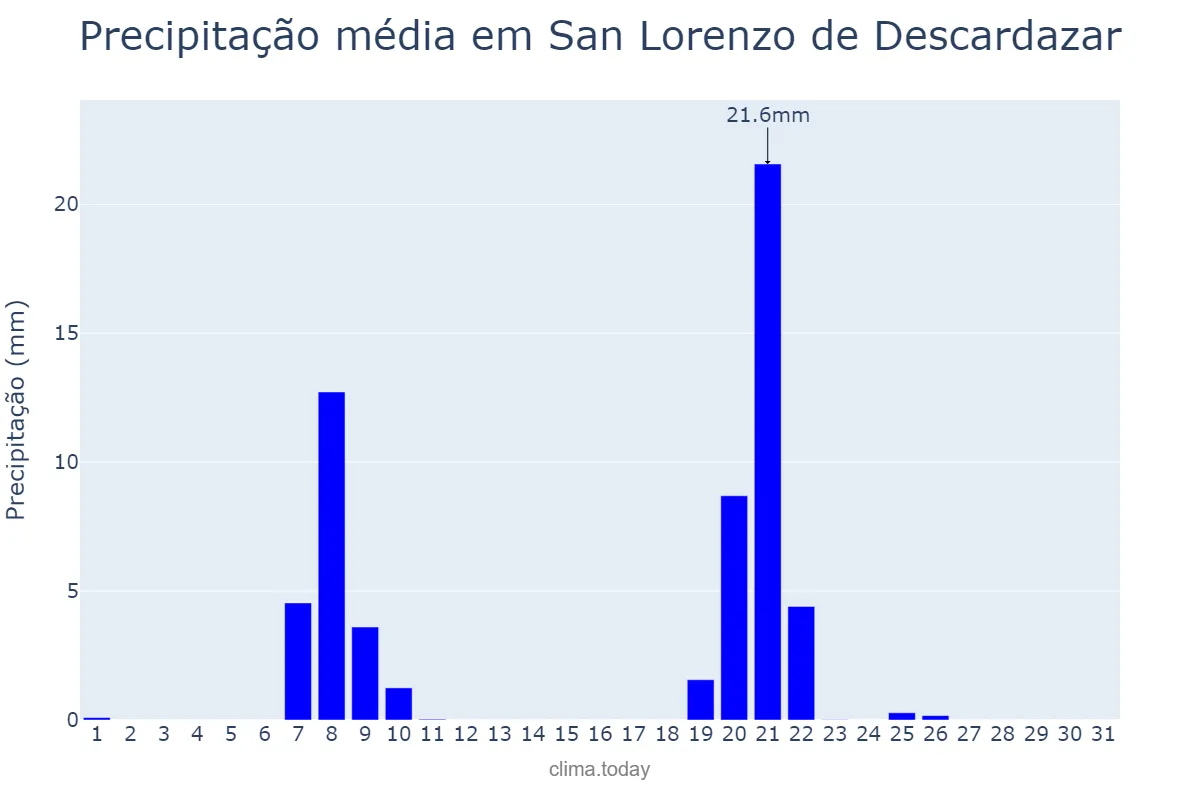 Precipitação em janeiro em San Lorenzo de Descardazar, Balearic Islands, ES