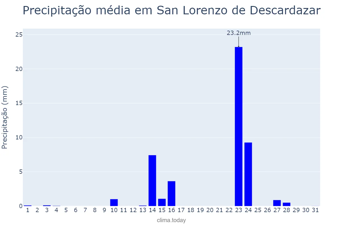 Precipitação em maio em San Lorenzo de Descardazar, Balearic Islands, ES