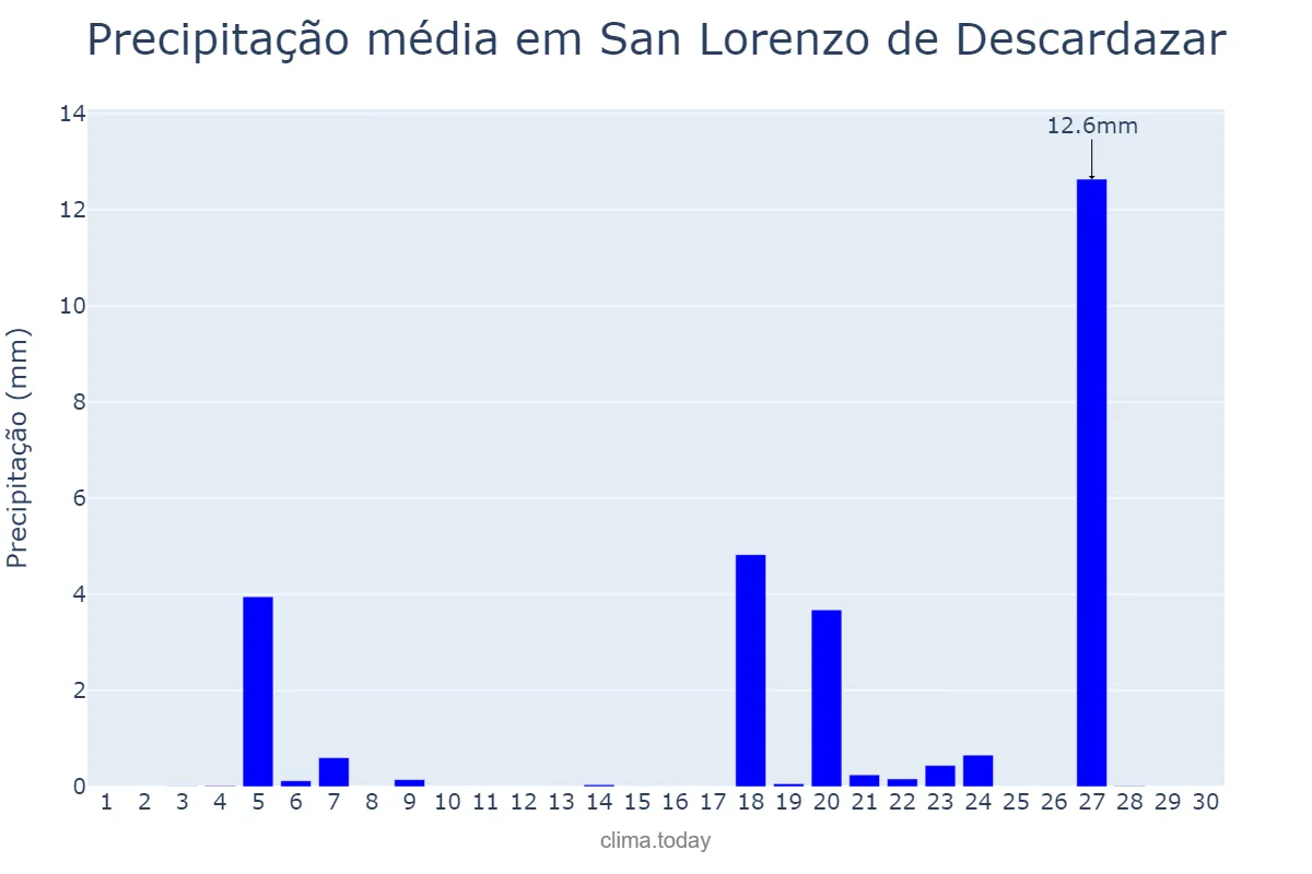 Precipitação em novembro em San Lorenzo de Descardazar, Balearic Islands, ES