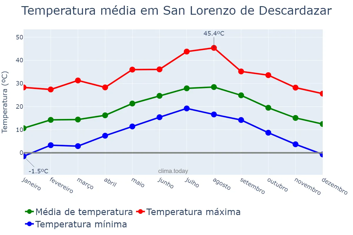 Temperatura anual em San Lorenzo de Descardazar, Balearic Islands, ES