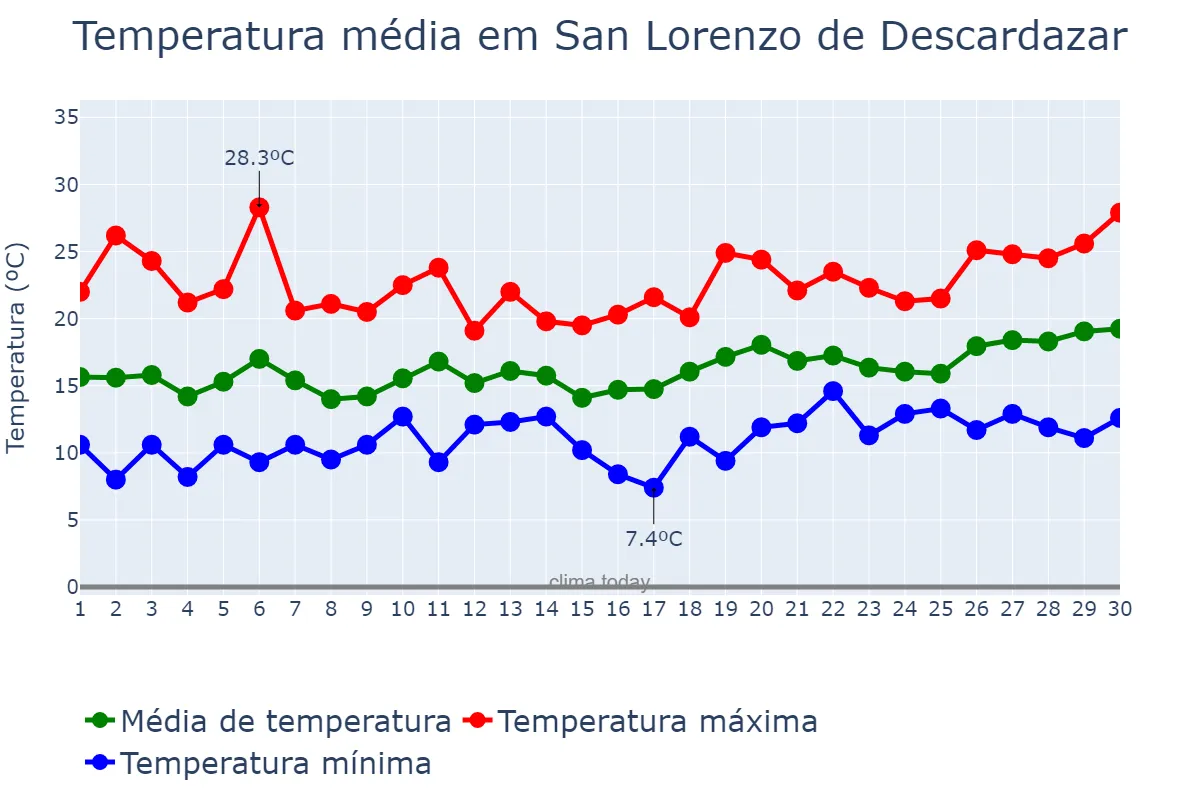 Temperatura em abril em San Lorenzo de Descardazar, Balearic Islands, ES