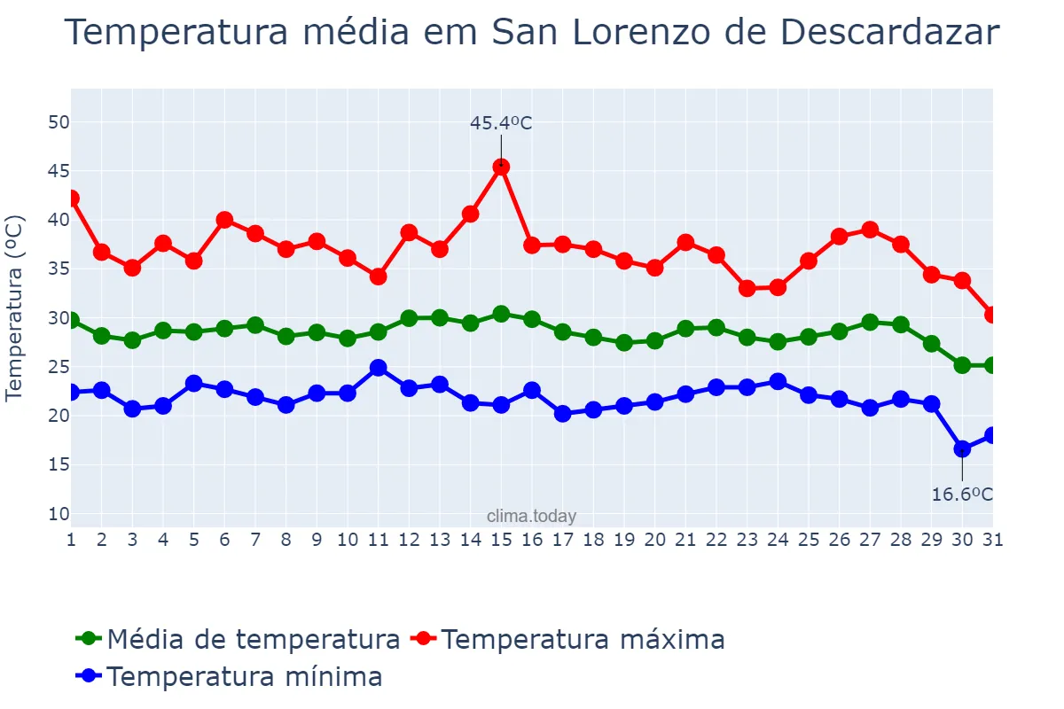 Temperatura em agosto em San Lorenzo de Descardazar, Balearic Islands, ES