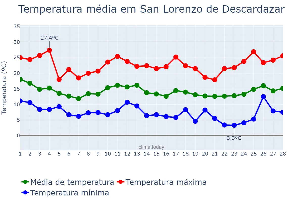 Temperatura em fevereiro em San Lorenzo de Descardazar, Balearic Islands, ES
