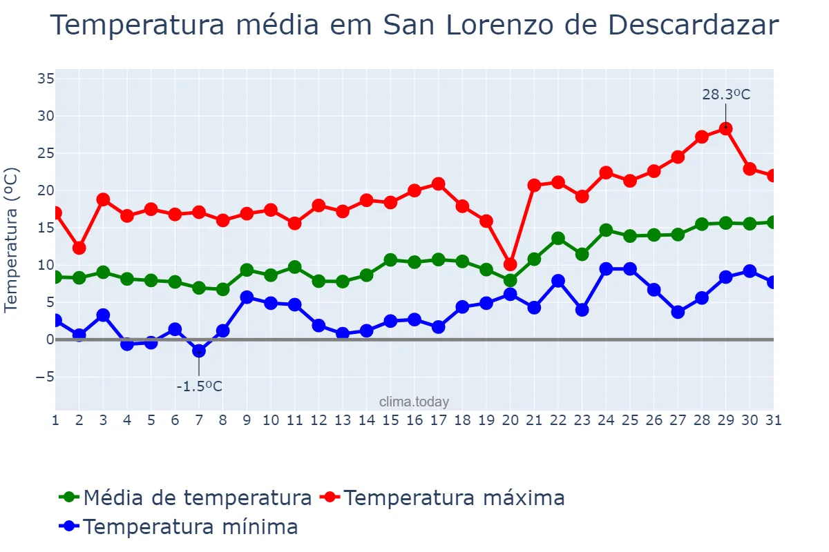 Temperatura em janeiro em San Lorenzo de Descardazar, Balearic Islands, ES