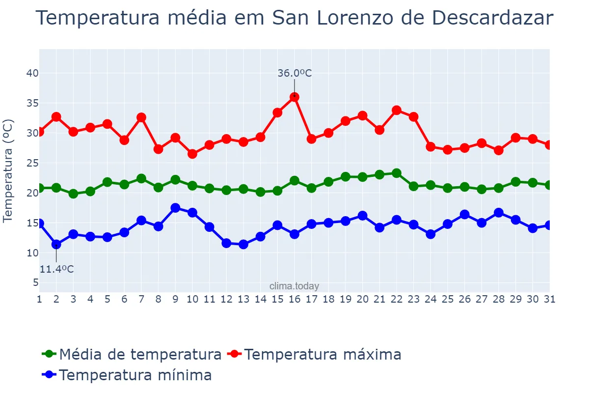 Temperatura em maio em San Lorenzo de Descardazar, Balearic Islands, ES