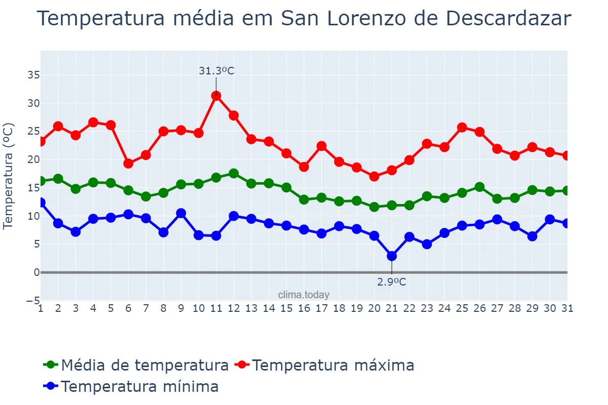 Temperatura em marco em San Lorenzo de Descardazar, Balearic Islands, ES