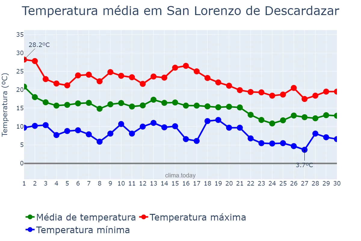 Temperatura em novembro em San Lorenzo de Descardazar, Balearic Islands, ES