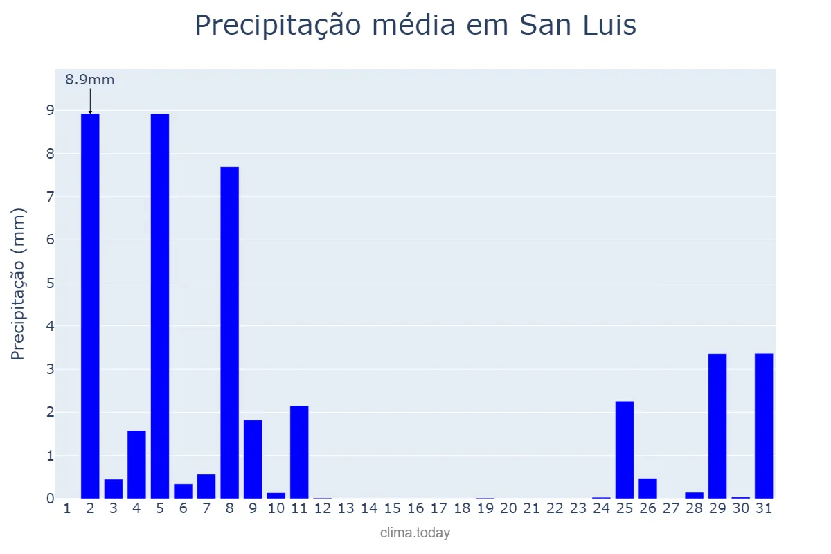 Precipitação em dezembro em San Luis, Balearic Islands, ES
