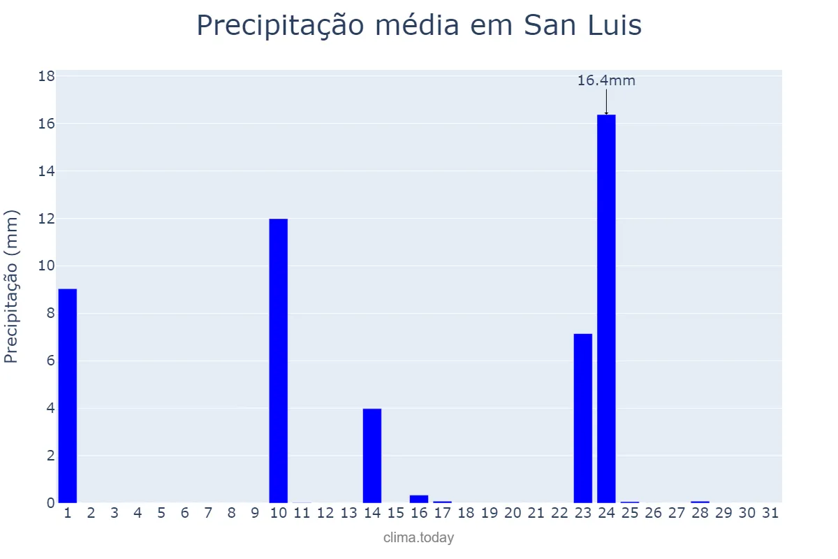 Precipitação em maio em San Luis, Balearic Islands, ES