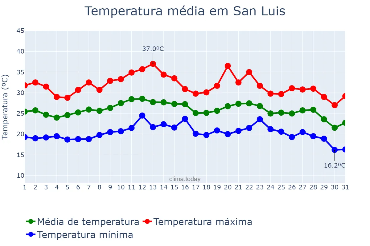 Temperatura em agosto em San Luis, Balearic Islands, ES