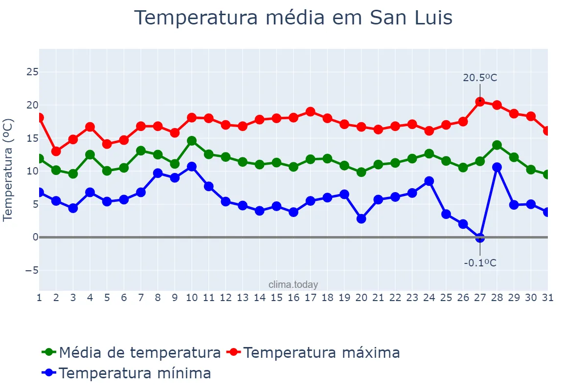 Temperatura em dezembro em San Luis, Balearic Islands, ES