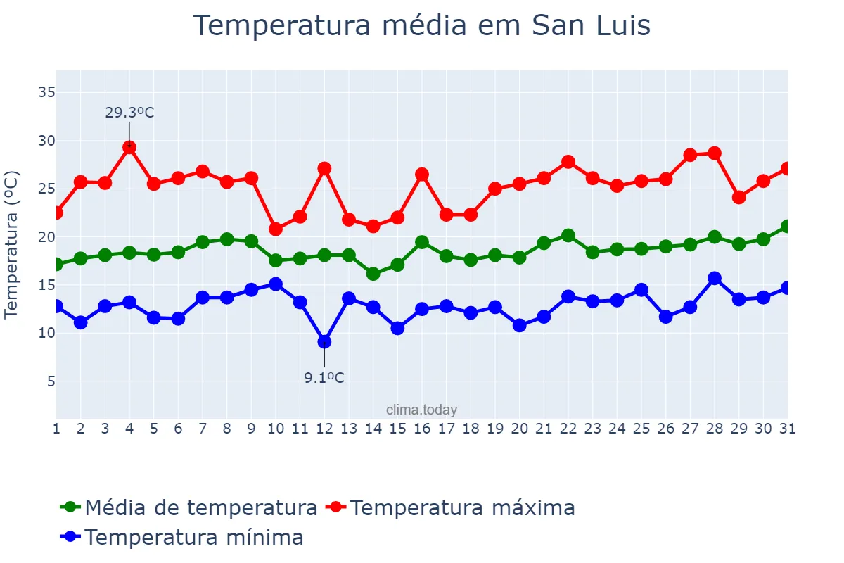 Temperatura em maio em San Luis, Balearic Islands, ES