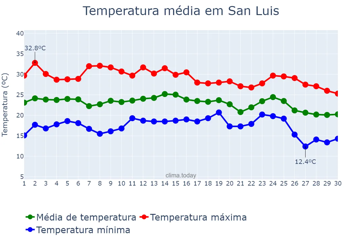 Temperatura em setembro em San Luis, Balearic Islands, ES