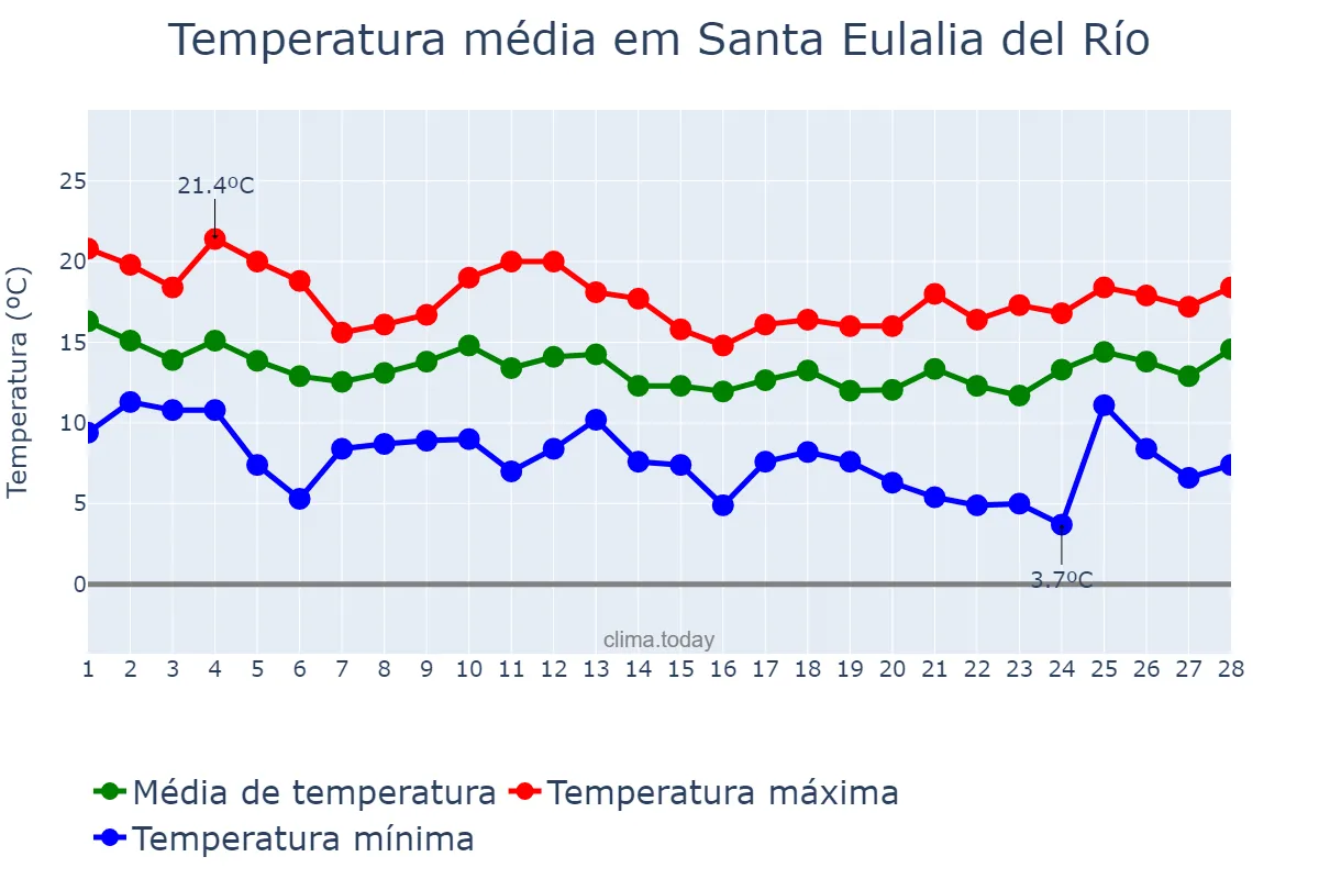 Temperatura em fevereiro em Santa Eulalia del Río, Balearic Islands, ES
