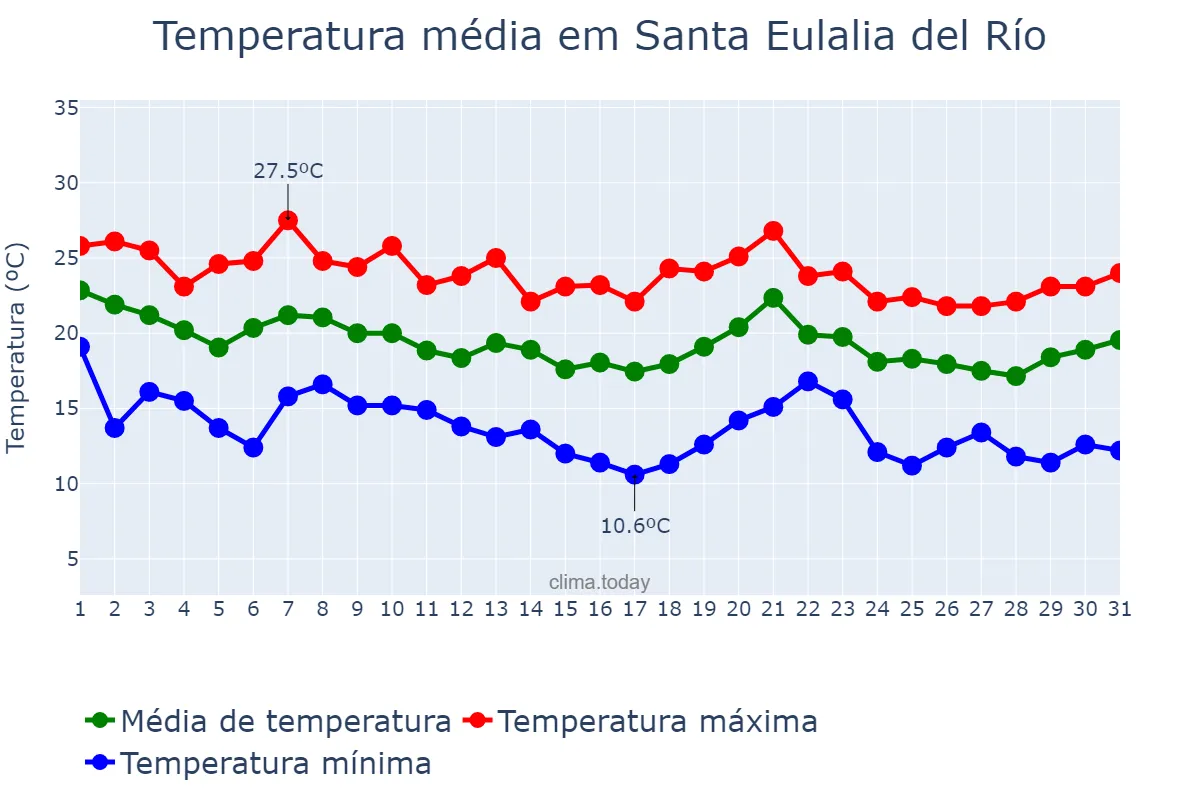 Temperatura em outubro em Santa Eulalia del Río, Balearic Islands, ES
