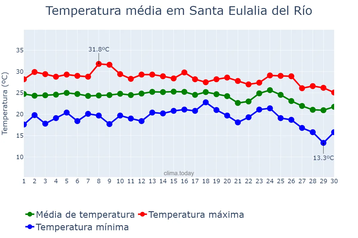 Temperatura em setembro em Santa Eulalia del Río, Balearic Islands, ES