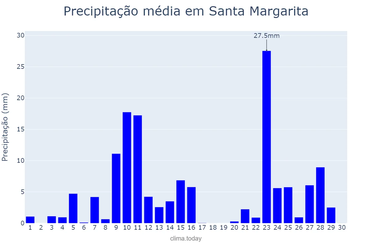Precipitação em novembro em Santa Margarita, Balearic Islands, ES