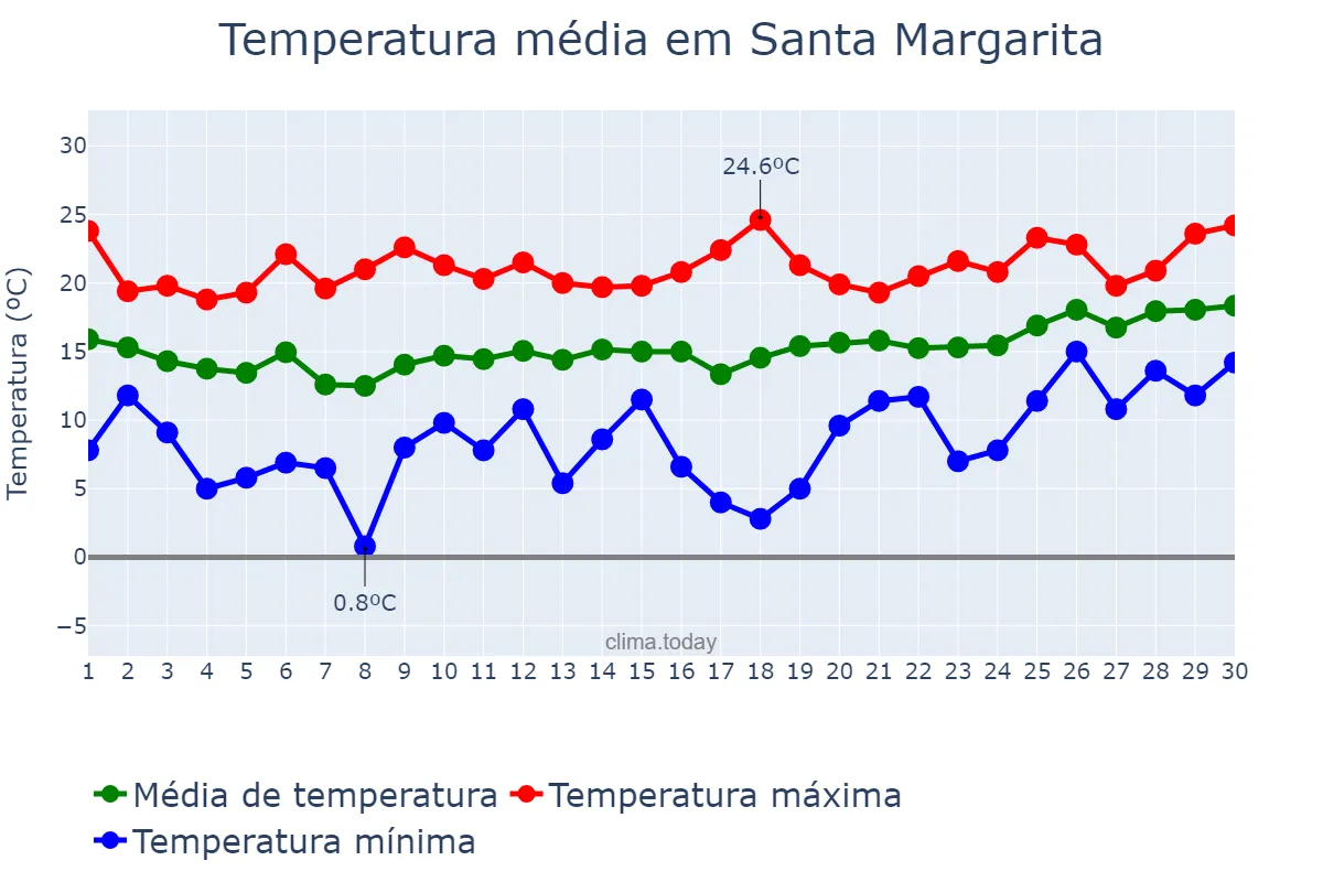 Temperatura em abril em Santa Margarita, Balearic Islands, ES