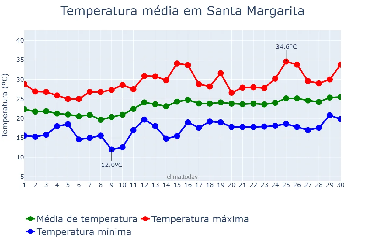 Temperatura em junho em Santa Margarita, Balearic Islands, ES