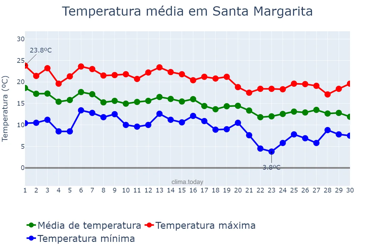 Temperatura em novembro em Santa Margarita, Balearic Islands, ES