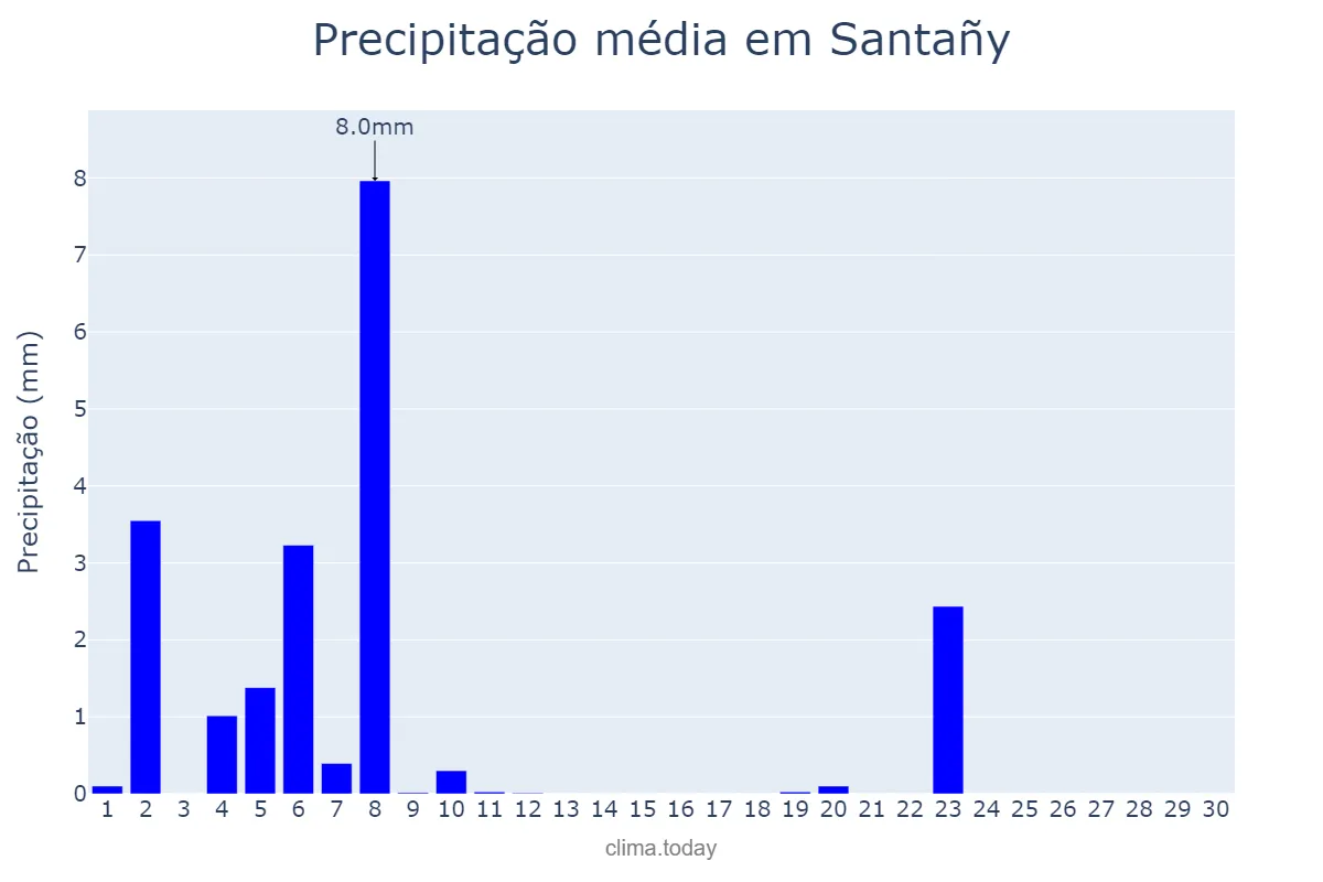 Precipitação em junho em Santañy, Balearic Islands, ES