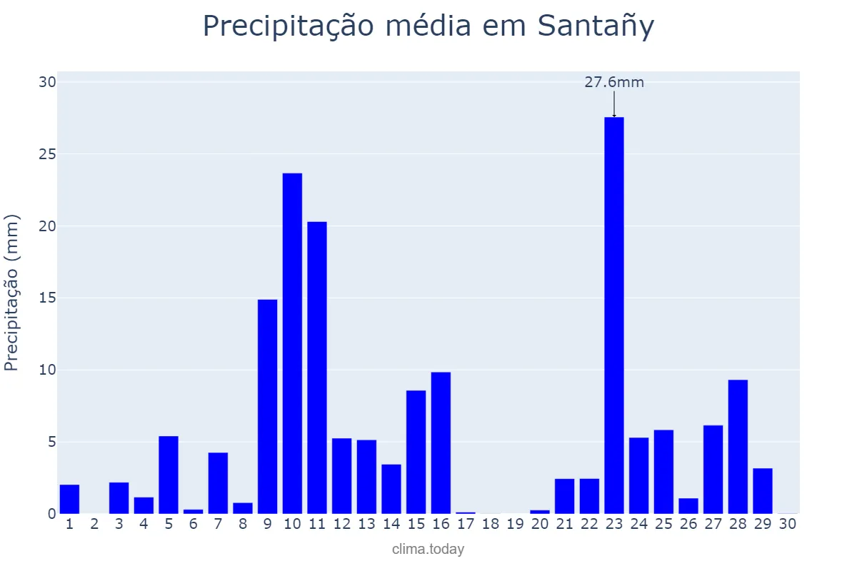 Precipitação em novembro em Santañy, Balearic Islands, ES