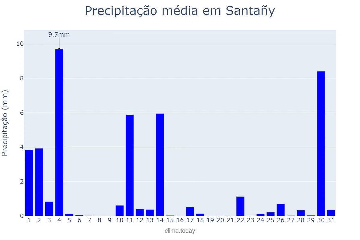 Precipitação em outubro em Santañy, Balearic Islands, ES