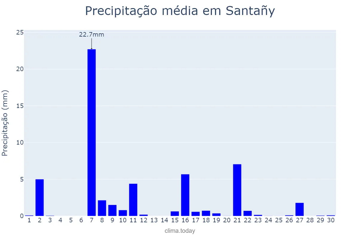 Precipitação em setembro em Santañy, Balearic Islands, ES