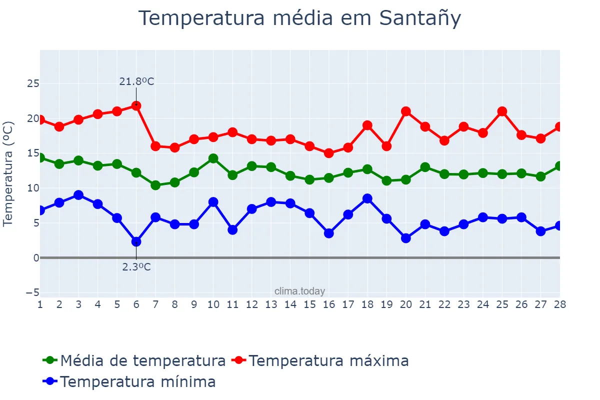 Temperatura em fevereiro em Santañy, Balearic Islands, ES