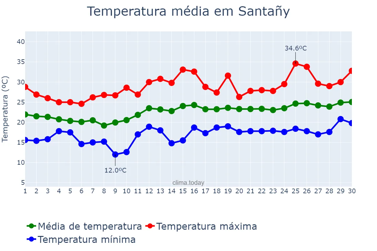 Temperatura em junho em Santañy, Balearic Islands, ES