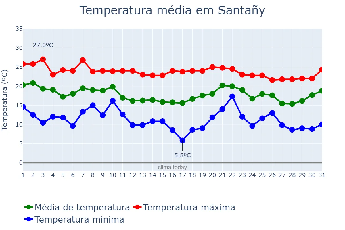 Temperatura em outubro em Santañy, Balearic Islands, ES